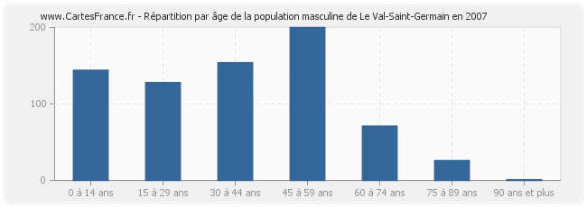Répartition par âge de la population masculine de Le Val-Saint-Germain en 2007